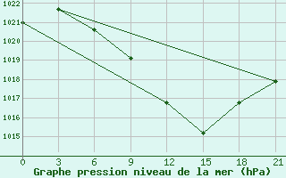 Courbe de la pression atmosphrique pour Florina