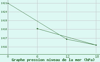 Courbe de la pression atmosphrique pour Nikel