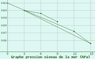 Courbe de la pression atmosphrique pour Rjazan