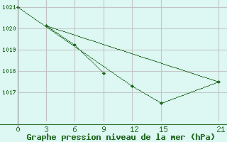 Courbe de la pression atmosphrique pour Severodvinsk