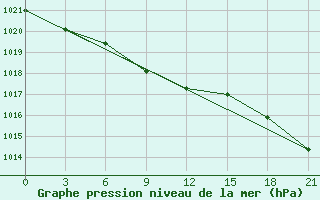 Courbe de la pression atmosphrique pour Pudoz