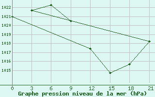 Courbe de la pression atmosphrique pour Kasserine