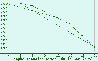 Courbe de la pression atmosphrique pour Ust-Bajha