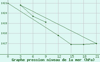 Courbe de la pression atmosphrique pour Dno