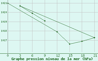 Courbe de la pression atmosphrique pour Vinnytsia