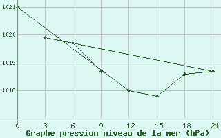 Courbe de la pression atmosphrique pour Novoannenskij