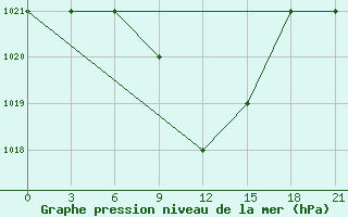 Courbe de la pression atmosphrique pour Ras Sedr