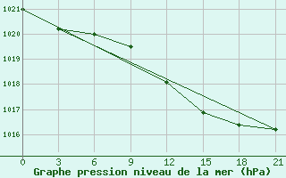 Courbe de la pression atmosphrique pour Nikel