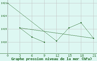 Courbe de la pression atmosphrique pour Aul Turara Ryskulova