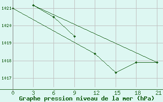 Courbe de la pression atmosphrique pour Smolensk