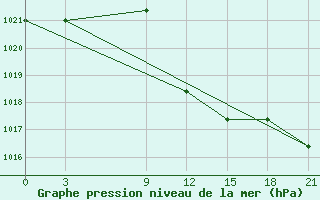 Courbe de la pression atmosphrique pour Sallum Plateau