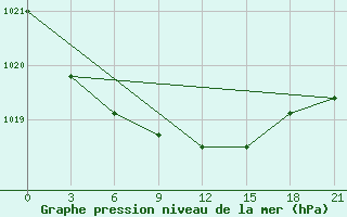 Courbe de la pression atmosphrique pour Spas-Demensk