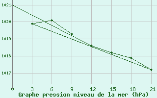 Courbe de la pression atmosphrique pour Malojaroslavec