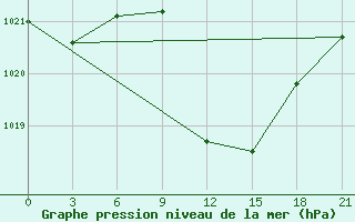 Courbe de la pression atmosphrique pour Lamia