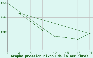 Courbe de la pression atmosphrique pour Ventspils