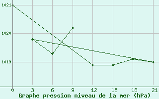 Courbe de la pression atmosphrique pour Bel