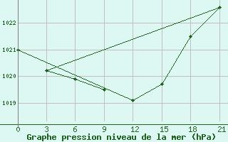 Courbe de la pression atmosphrique pour Tula