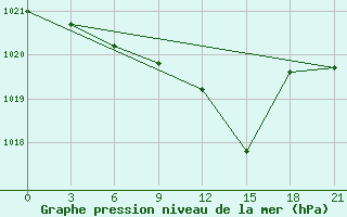 Courbe de la pression atmosphrique pour Divnoe