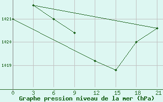 Courbe de la pression atmosphrique pour Wladikavkaz