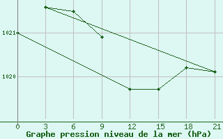 Courbe de la pression atmosphrique pour Dzhambejty