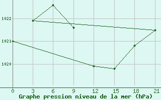 Courbe de la pression atmosphrique pour Kisinev