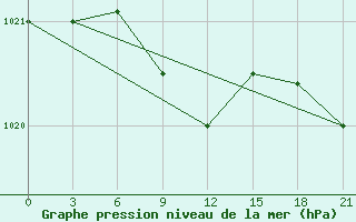 Courbe de la pression atmosphrique pour Penza