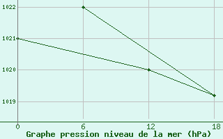 Courbe de la pression atmosphrique pour Aleppo International Airport