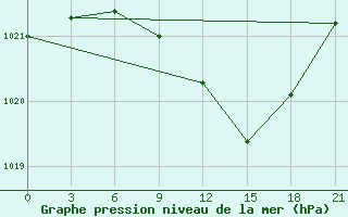 Courbe de la pression atmosphrique pour Trubcevsk