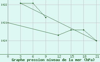 Courbe de la pression atmosphrique pour Astrahan