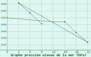 Courbe de la pression atmosphrique pour Xinyang