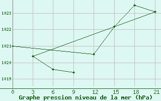 Courbe de la pression atmosphrique pour Acinsk