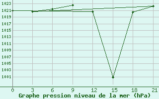 Courbe de la pression atmosphrique pour Benina