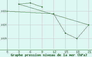 Courbe de la pression atmosphrique pour Kingisepp