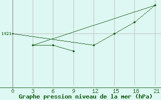 Courbe de la pression atmosphrique pour Sachs Harbour, N. W. T.