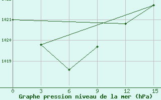 Courbe de la pression atmosphrique pour Ust-Mil