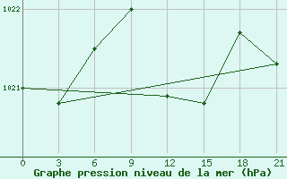 Courbe de la pression atmosphrique pour Kryvyi Rih