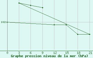 Courbe de la pression atmosphrique pour Novaja Ladoga