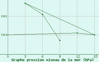 Courbe de la pression atmosphrique pour Bengbu