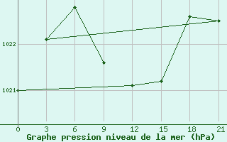 Courbe de la pression atmosphrique pour Svetlograd