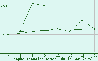 Courbe de la pression atmosphrique pour Izium