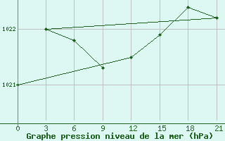 Courbe de la pression atmosphrique pour Makat