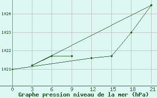 Courbe de la pression atmosphrique pour Uglic