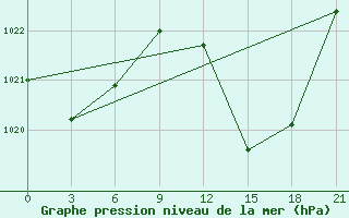 Courbe de la pression atmosphrique pour Beja / B. Aerea