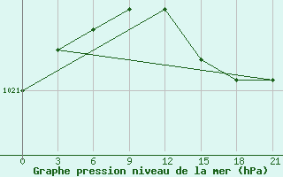 Courbe de la pression atmosphrique pour Sachs Harbour, N. W. T.