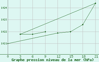 Courbe de la pression atmosphrique pour Belyj