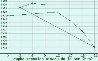 Courbe de la pression atmosphrique pour Gagarin