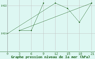 Courbe de la pression atmosphrique pour San Sebastian / Igueldo