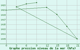 Courbe de la pression atmosphrique pour Pinsk