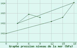 Courbe de la pression atmosphrique pour Millerovo