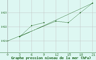 Courbe de la pression atmosphrique pour Sumy